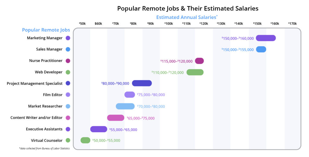 Top Remote Jobs with High Salaries