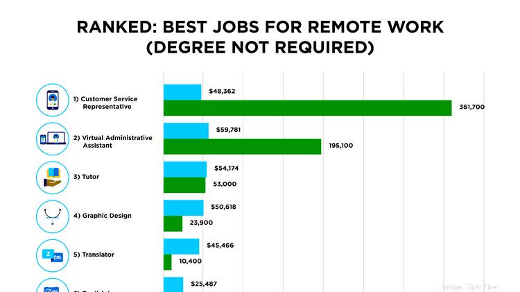 Top Remote Jobs with High Salaries
