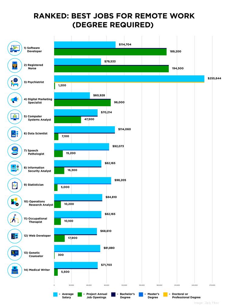 Top Remote Jobs with High Salaries