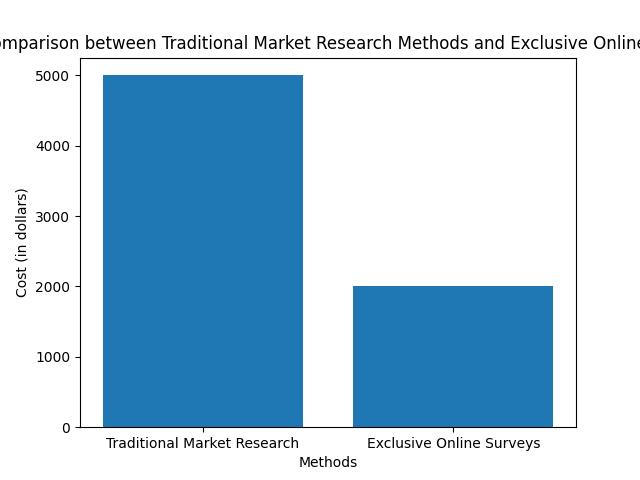 Exclusive Online Surveys: The Future of Market Research