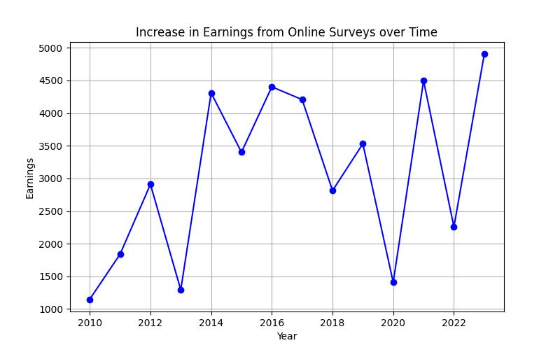 The Ultimate Guide to High-Paying Online Surveys: Increase Your Income Fast!