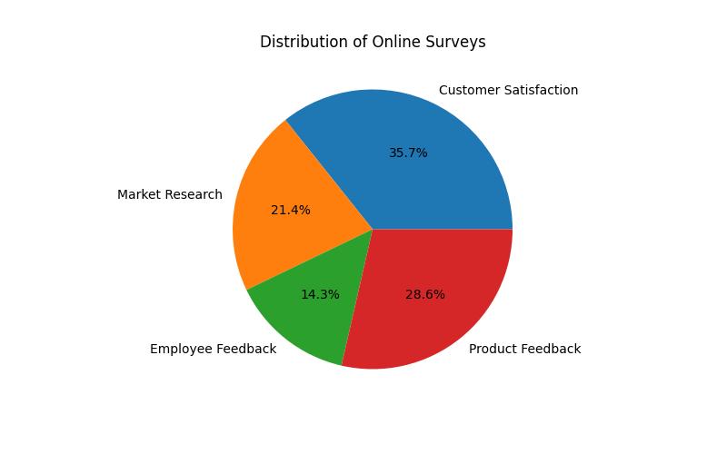 Top 10 Popular Online Surveys for Effective Market Research