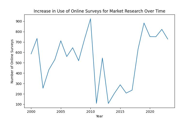 Trusted Online Surveys for Market Research: Your Ultimate Guide